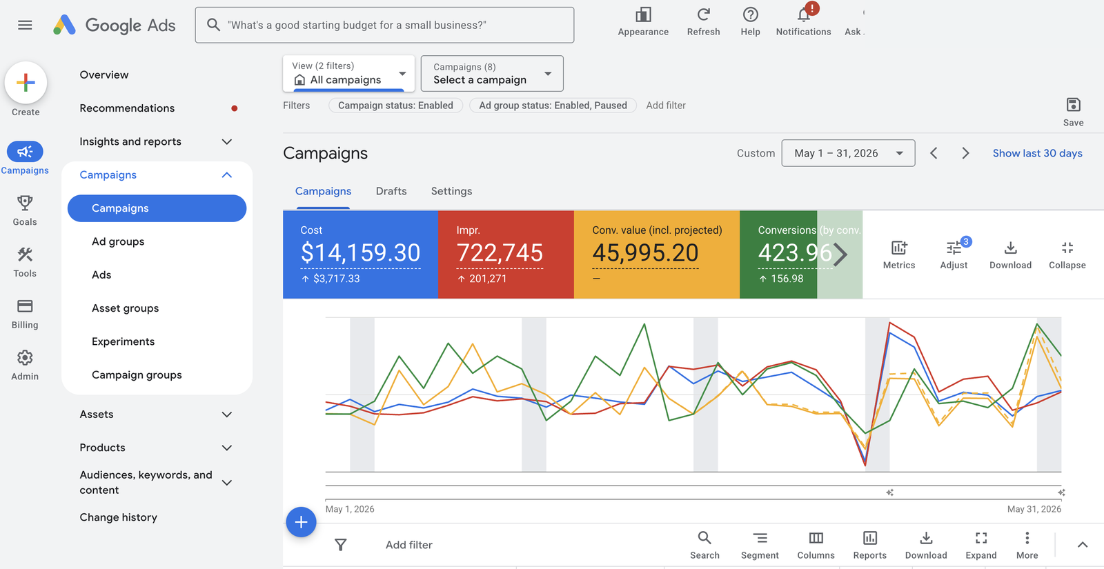 Google Ads account dashboard after the work: half the spend, more than double the return.